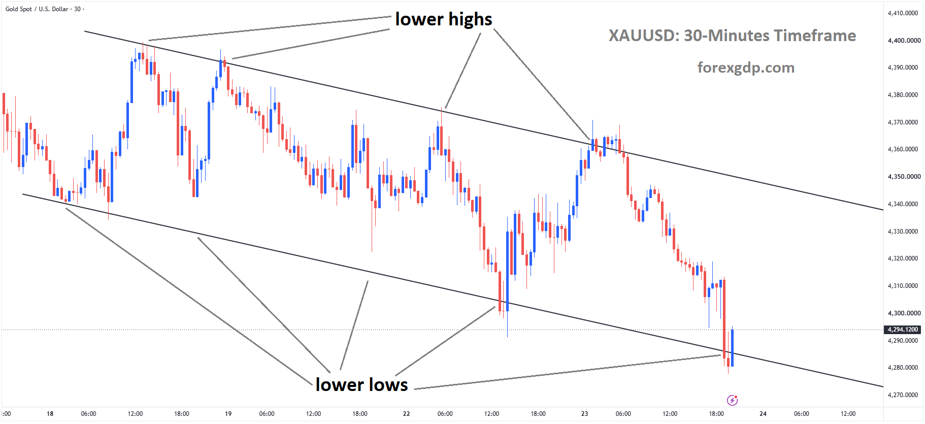 XAUUSD reached the lower low area of the descending channel XAUUSD reached the lower low area of the descending channel