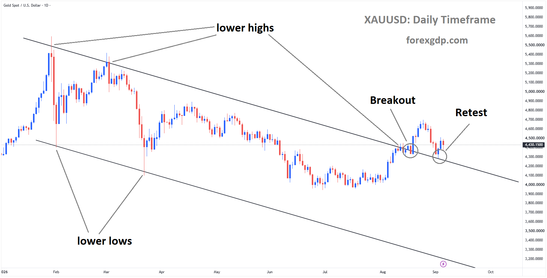 XAUUSD reached the retest area of the broken descending channel XAUUSD reached the retest area of the broken descending channel