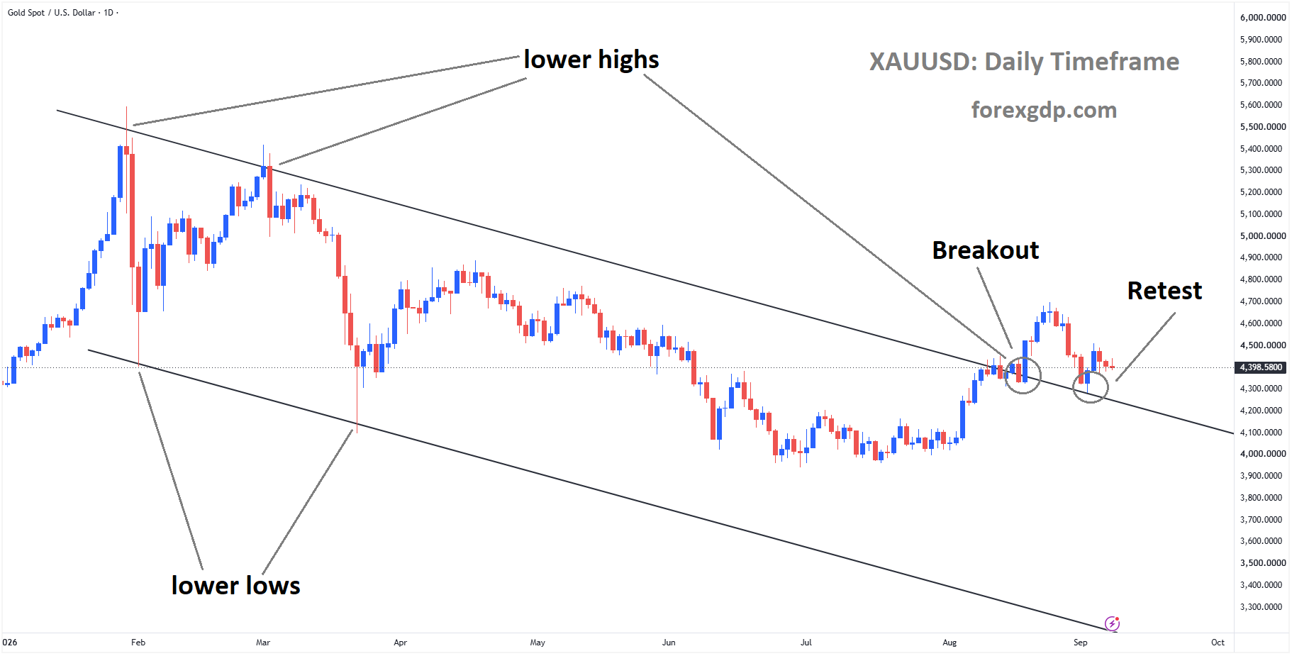 XAUUSD reached the retest area of the broken descending channel XAUUSD reached the retest area of the broken descending channel