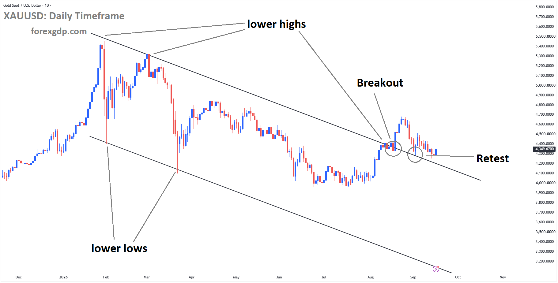 XAUUSD reached the retest area of the broken descending channel XAUUSD reached the retest area of the broken descending channel