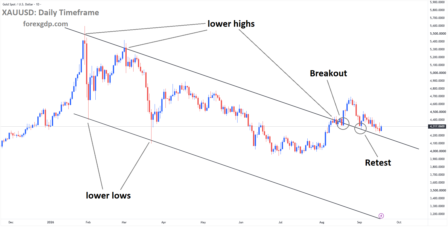 XAUUSD reached the retest area of the broken descending channel XAUUSD reached the retest area of the broken descending channel