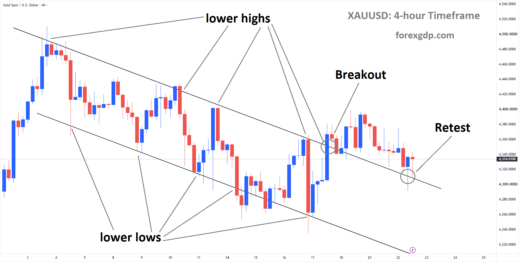 XAUUSD Faces Dollar Pressure at Key Channel Retest – Sep 22, 2026