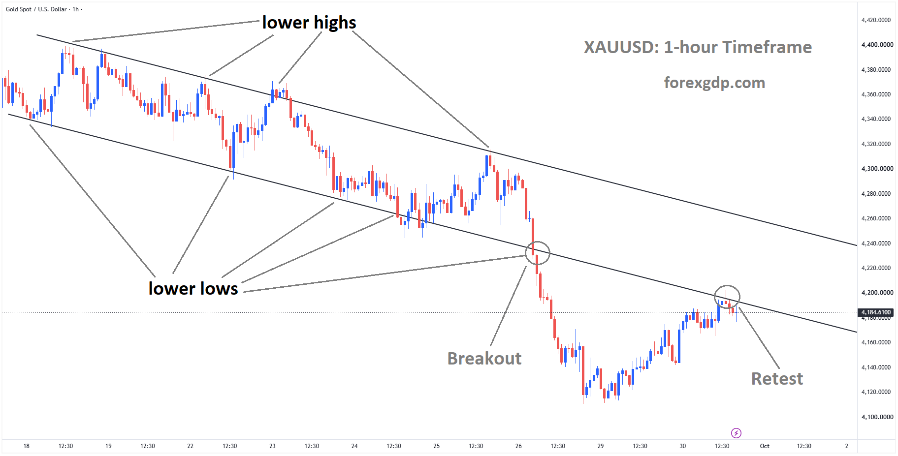 XAUUSD Retests Descending Channel Ahead of Crucial PCE Report – Sep 30, 2026