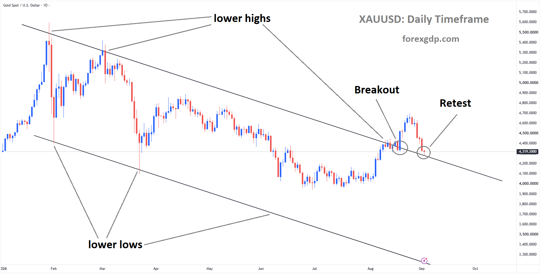 XAUUSD Bounces Back and Hits the Key Channel Retest Zone – Sep 02, 2026