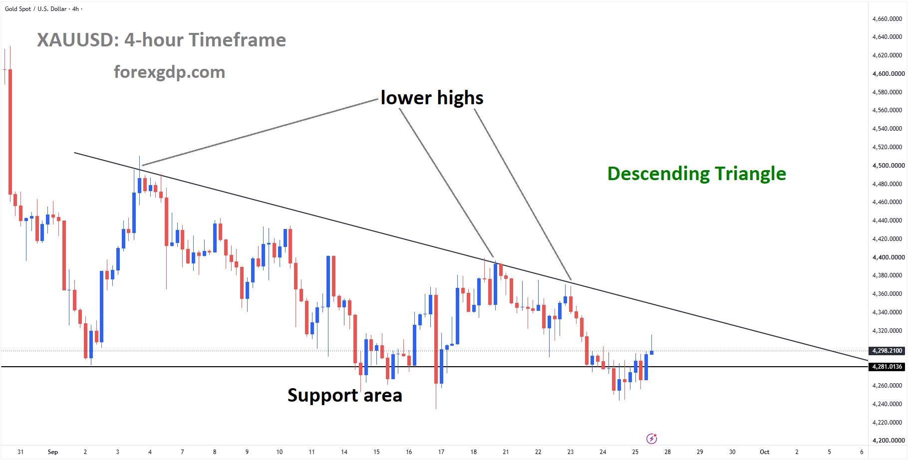 XAUUSD reached the support area of the descending triangle pattern XAUUSD reached the support area of the descending triangle pattern