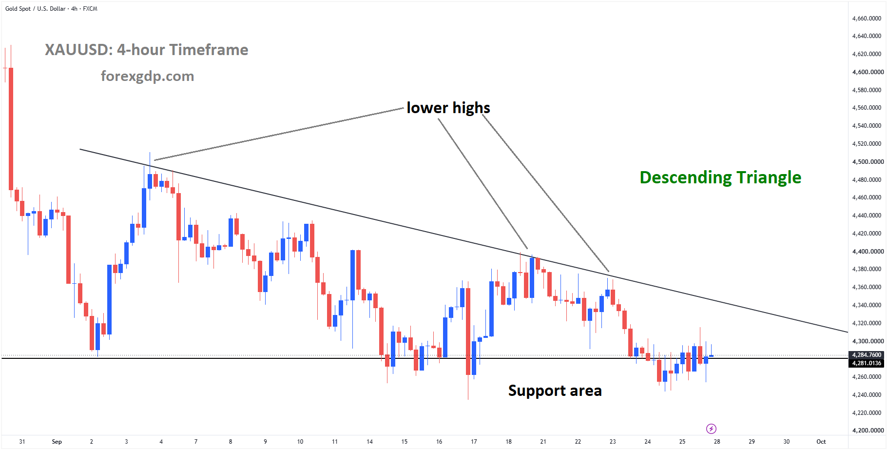 XAUUSD reached the support area of the descending triangle pattern XAUUSD reached the support area of the descending triangle pattern