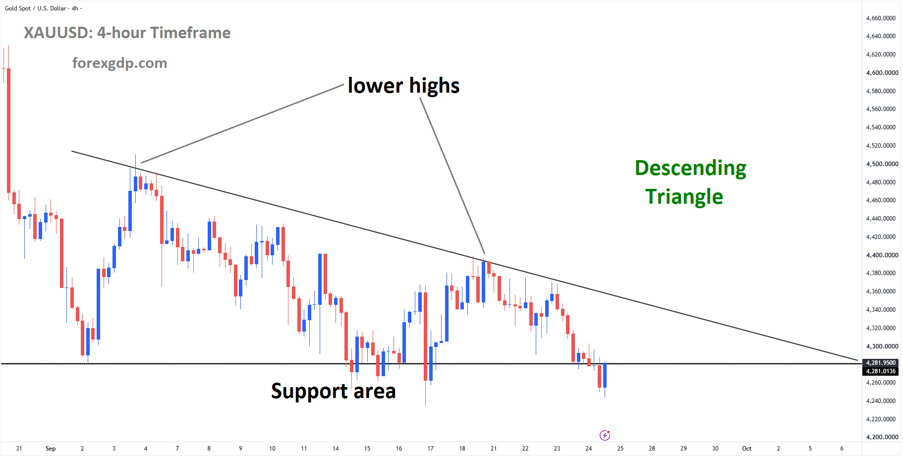 XAUUSD reached the support area of the descending triangle pattern XAUUSD reached the support area of the descending triangle pattern