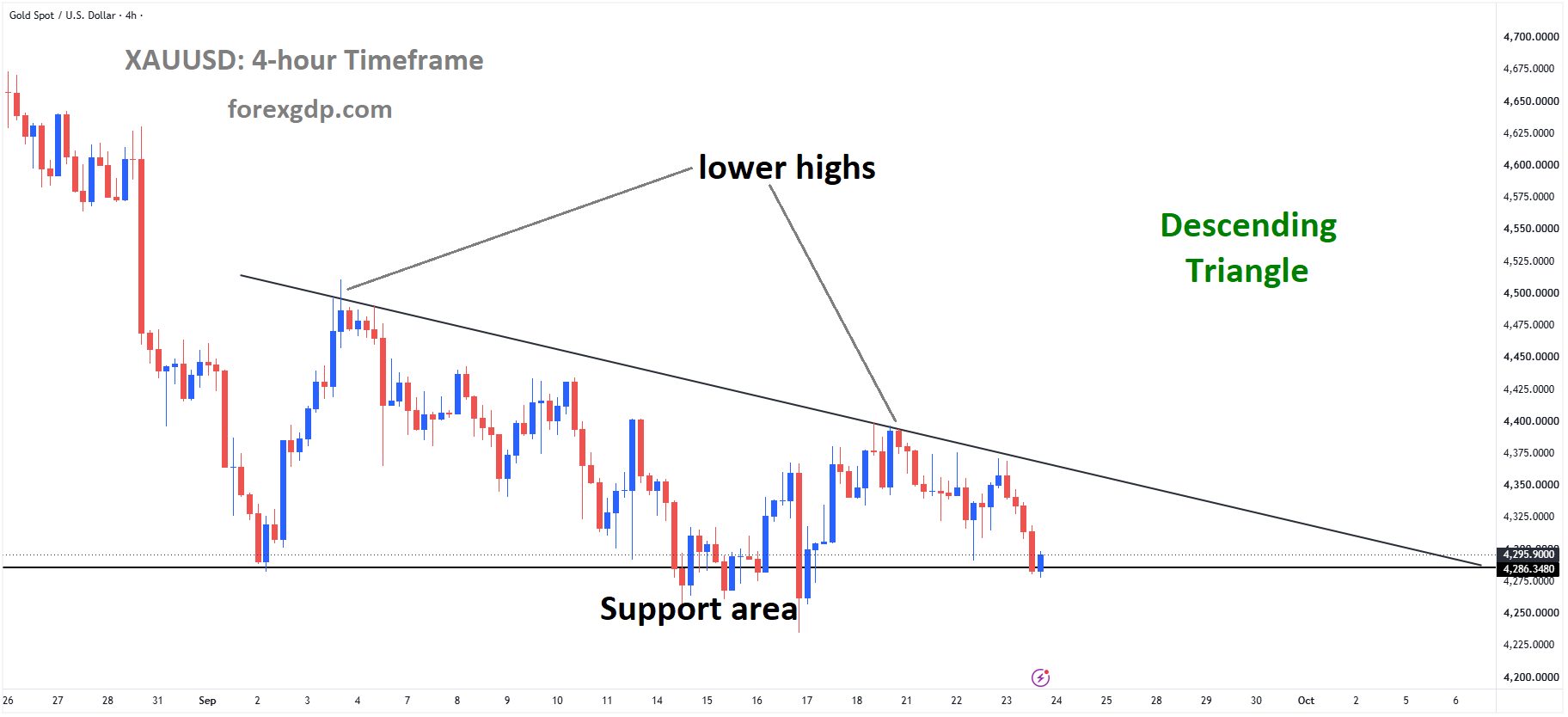 XAUUSD Reaches Descending Triangle Support as Fed Outlook Strengthens the Dollar – Sep 23, 2026