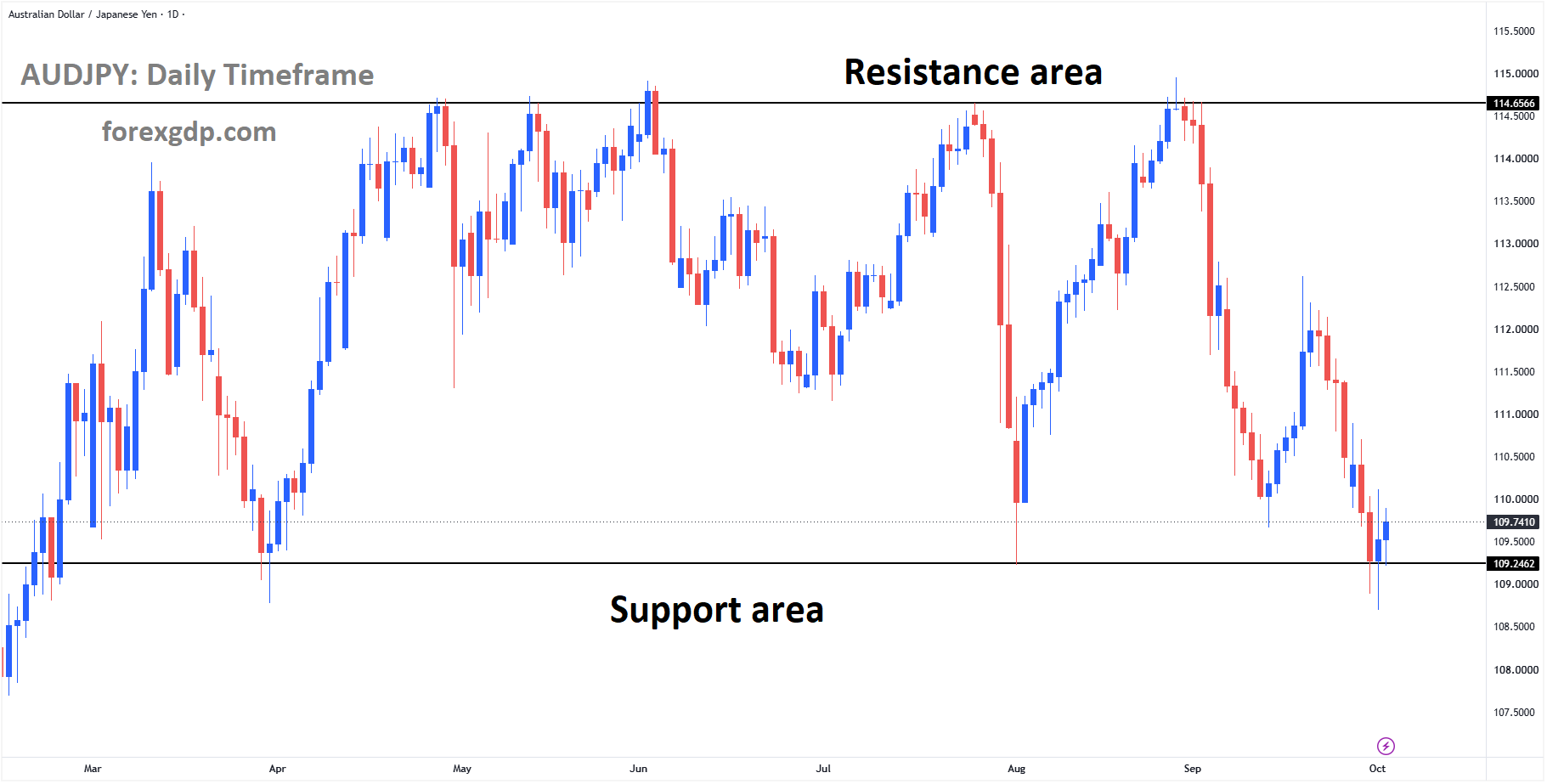 AUDJPY reached the support area of the box pattern AUDJPY reached the support area of the box pattern