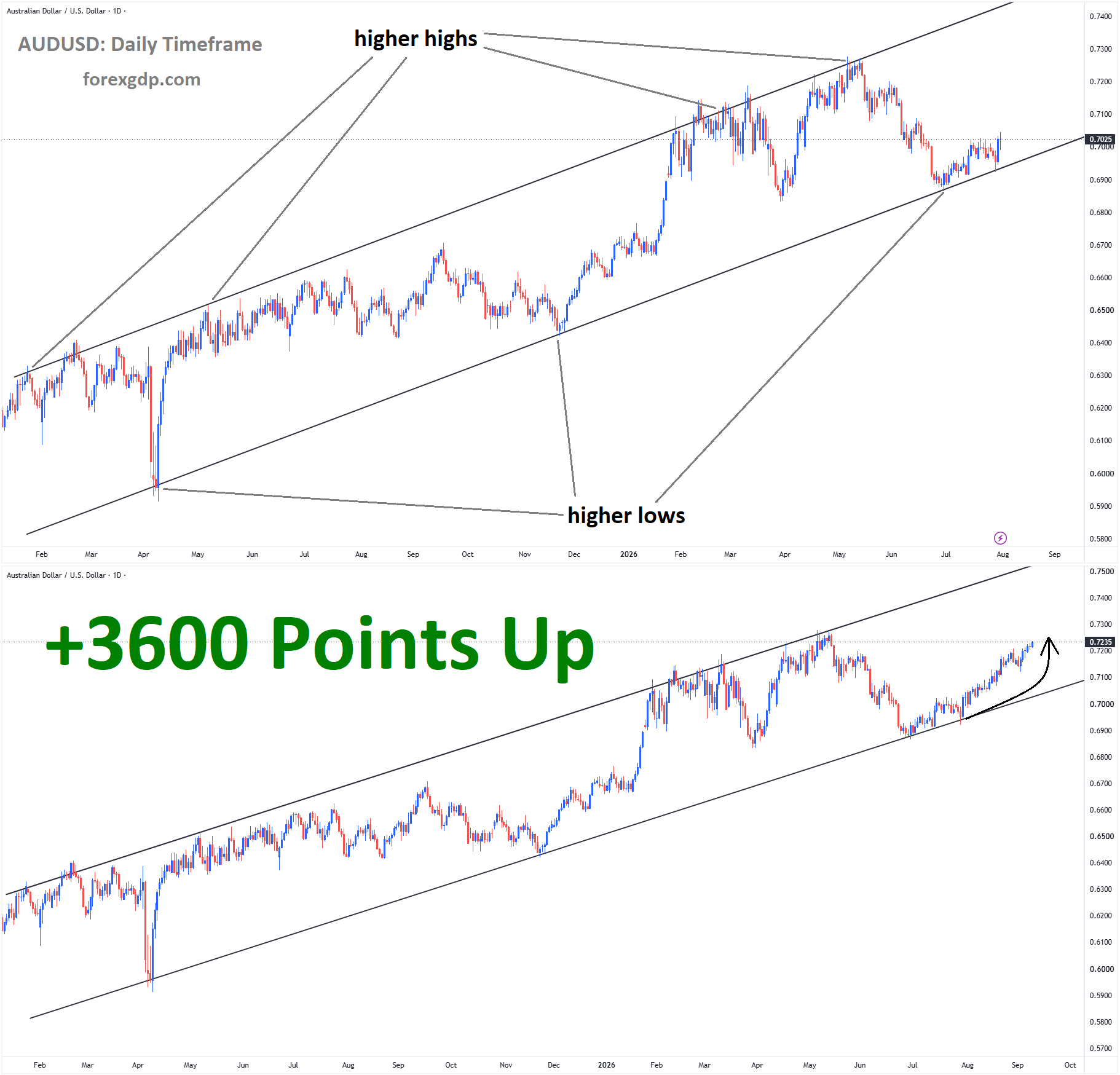 AUDUSD Analysis AUDUSD Analysis