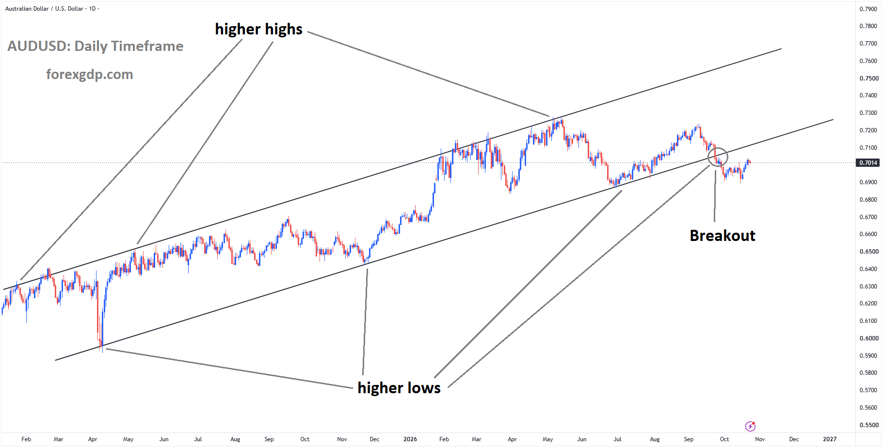 AUDUSD has broken the ascending channel on the downside AUDUSD has broken the ascending channel on the downside