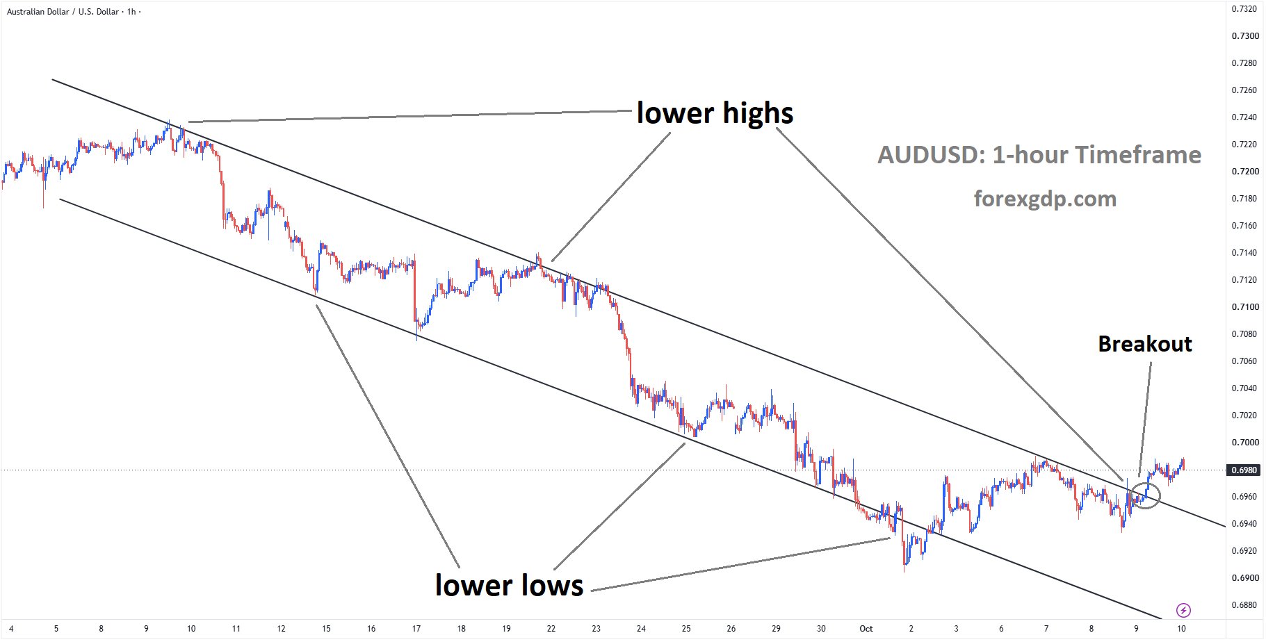 AUDUSD has broken the descending channel to the upside AUDUSD has broken the descending channel to the upside