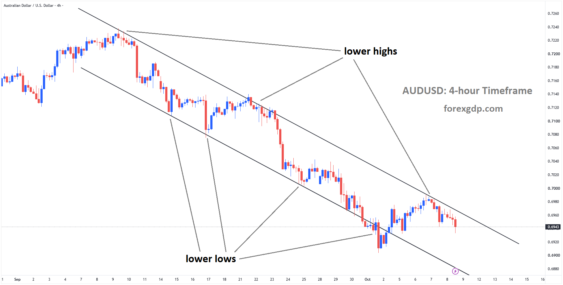 AUDUSD is falling from the lower high area of the descending channel AUDUSD is falling from the lower high area of the descending channel