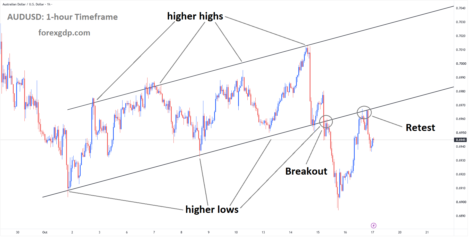 AUDUSD is falling from the retest area of the broken ascending channel AUDUSD is falling from the retest area of the broken ascending channel