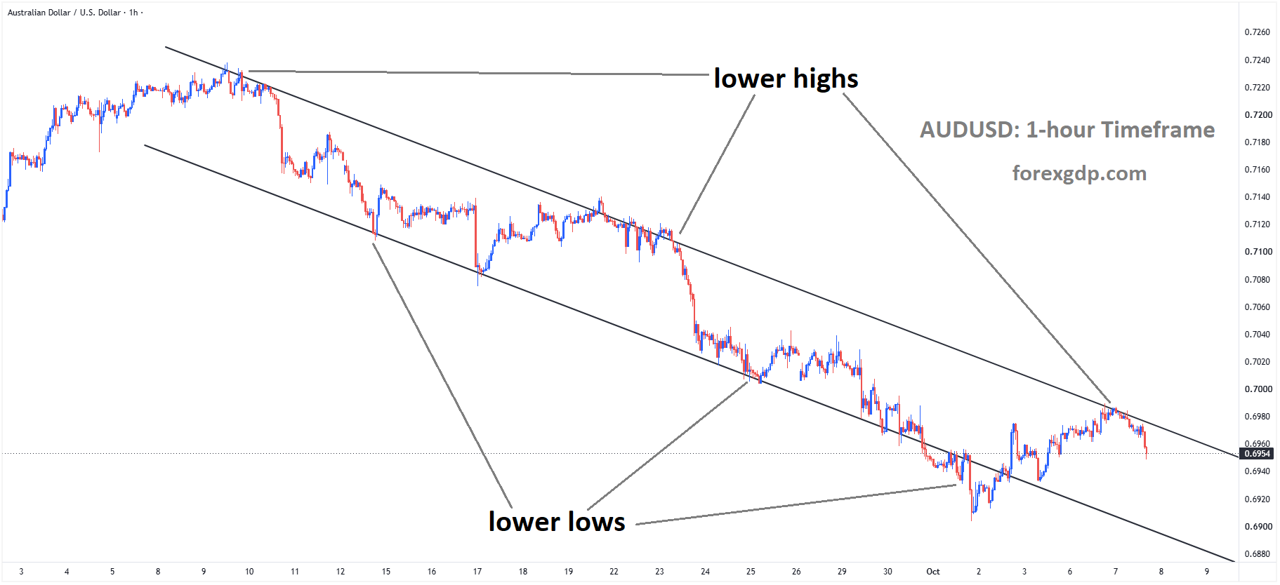 AUDUSD is moving in a descending channel, and the market has fallen from the lower high area of the channel AUDUSD is moving in a descending channel, and the market has fallen from the lower high area of the channel