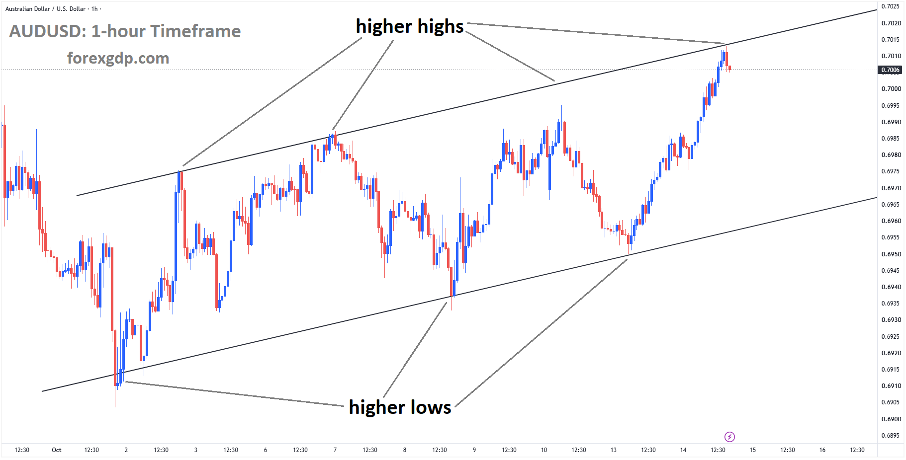 AUDUSD is moving in an ascending channel, and the market has reached the higher high area of the channel AUDUSD is moving in an ascending channel, and the market has reached the higher high area of the channel