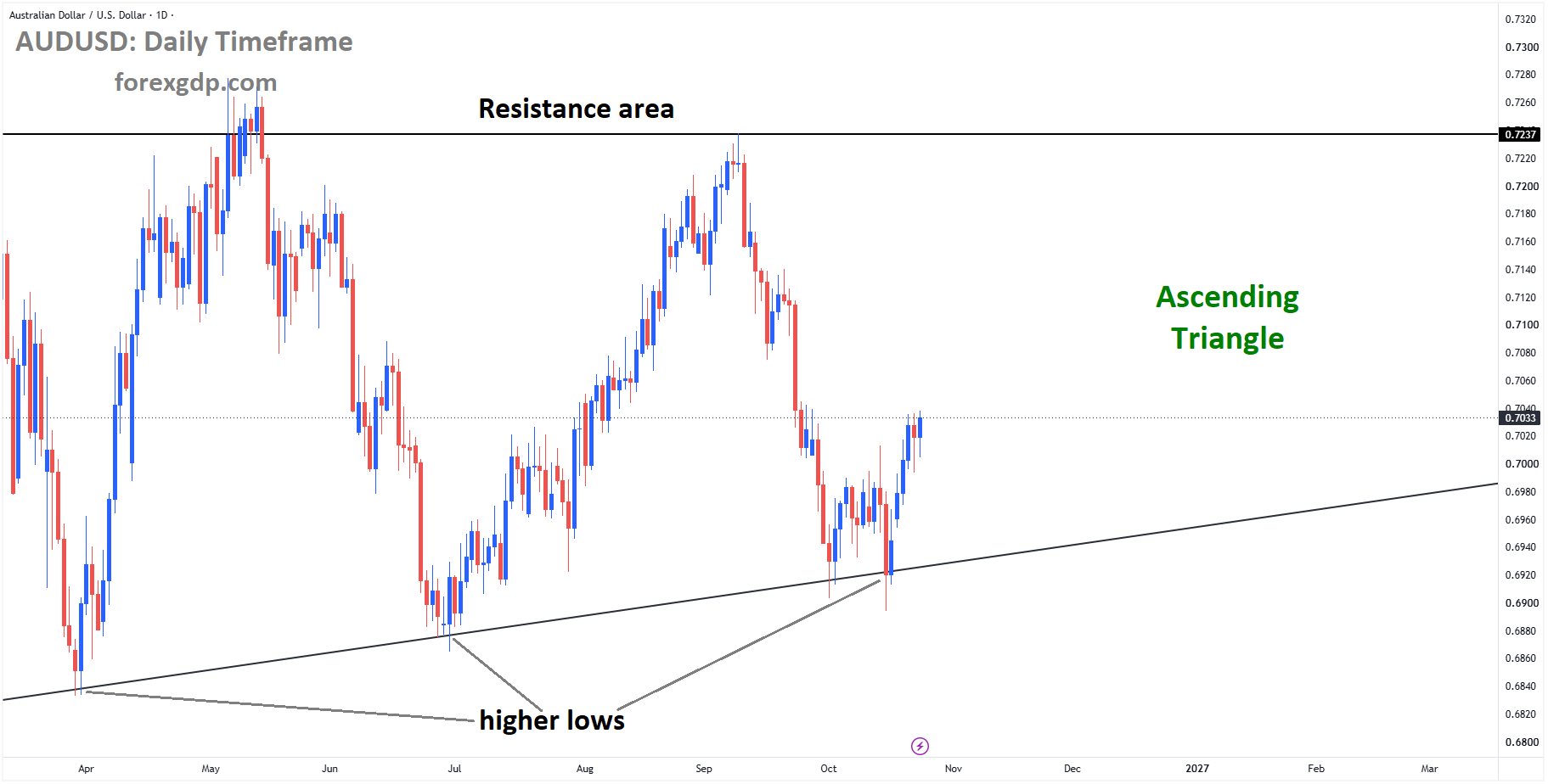 AUDUSD is moving in an ascending triangle pattern, and the market has rebounded from the higher low area of the pattern AUDUSD is moving in an ascending triangle pattern, and the market has rebounded from the higher low area of the pattern