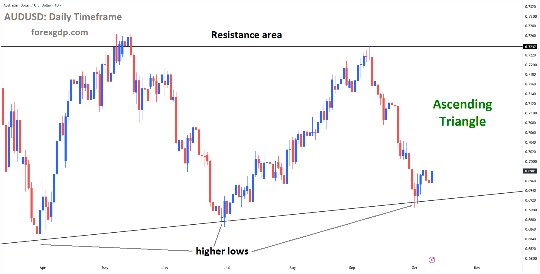 AUDUSD is rebounding from the higher low area of the ascending triangle pattern AUDUSD is rebounding from the higher low area of the ascending triangle pattern