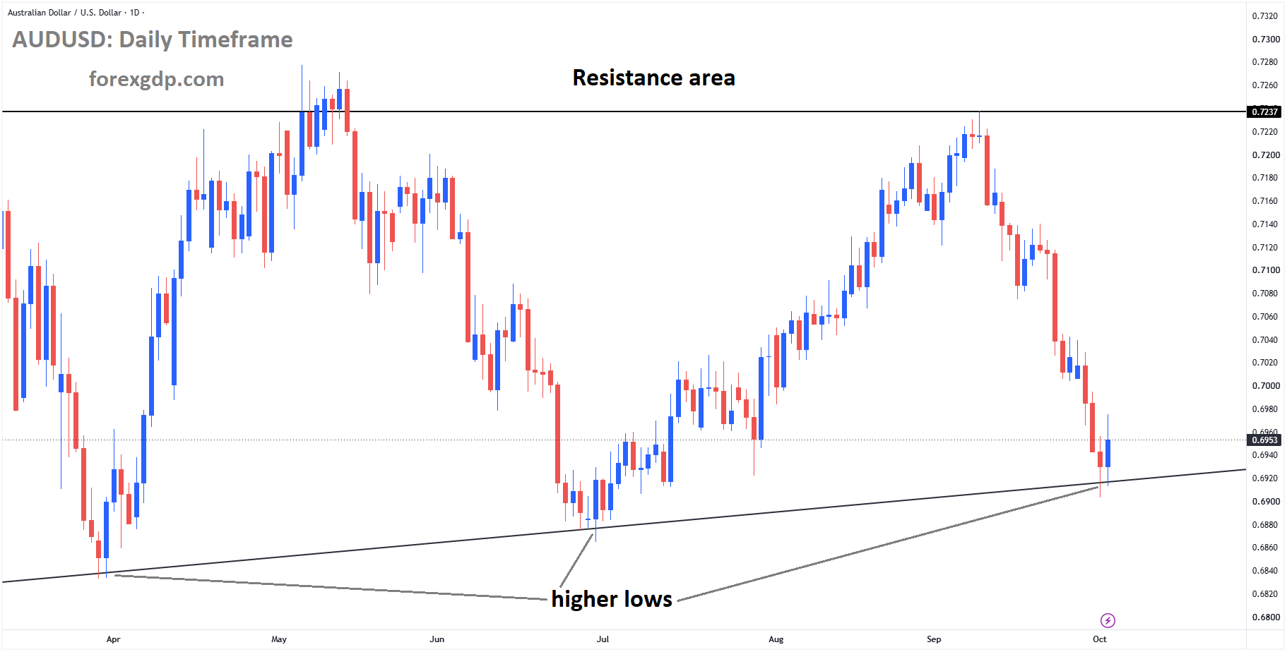 AUDUSD reached the higher low area of the ascending triangle pattern AUDUSD reached the higher low area of the ascending triangle pattern