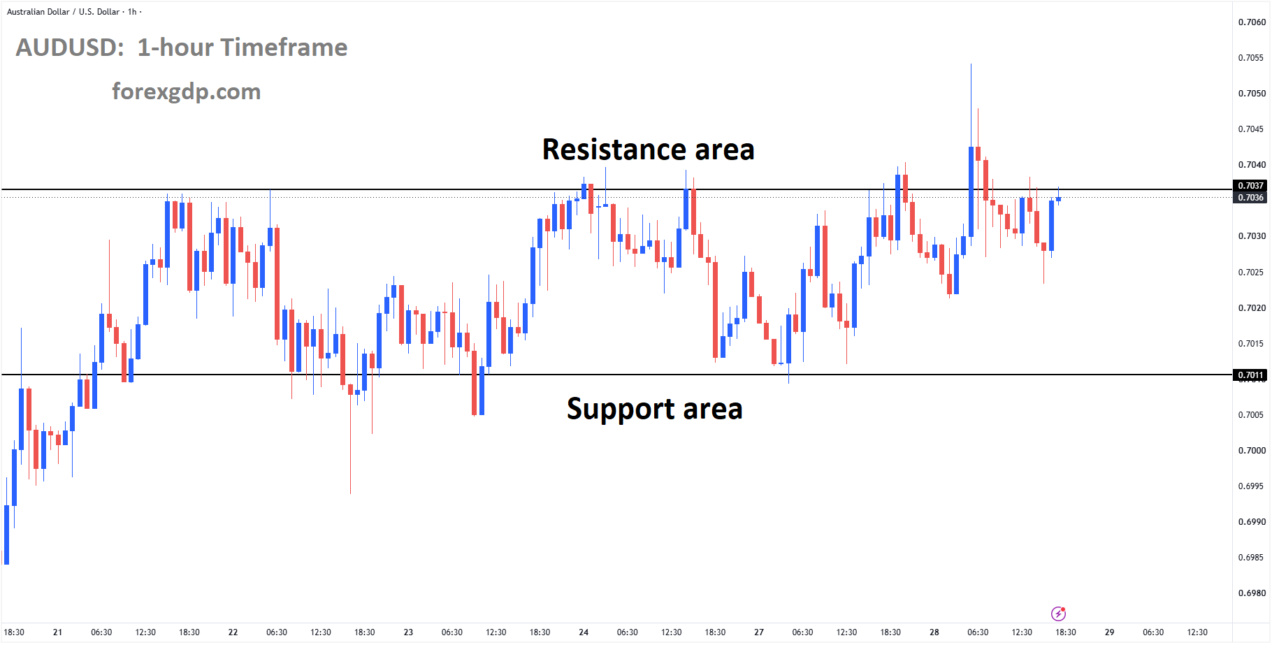 AUDUSD reached the resistance area of the box pattern AUDUSD reached the resistance area of the box pattern