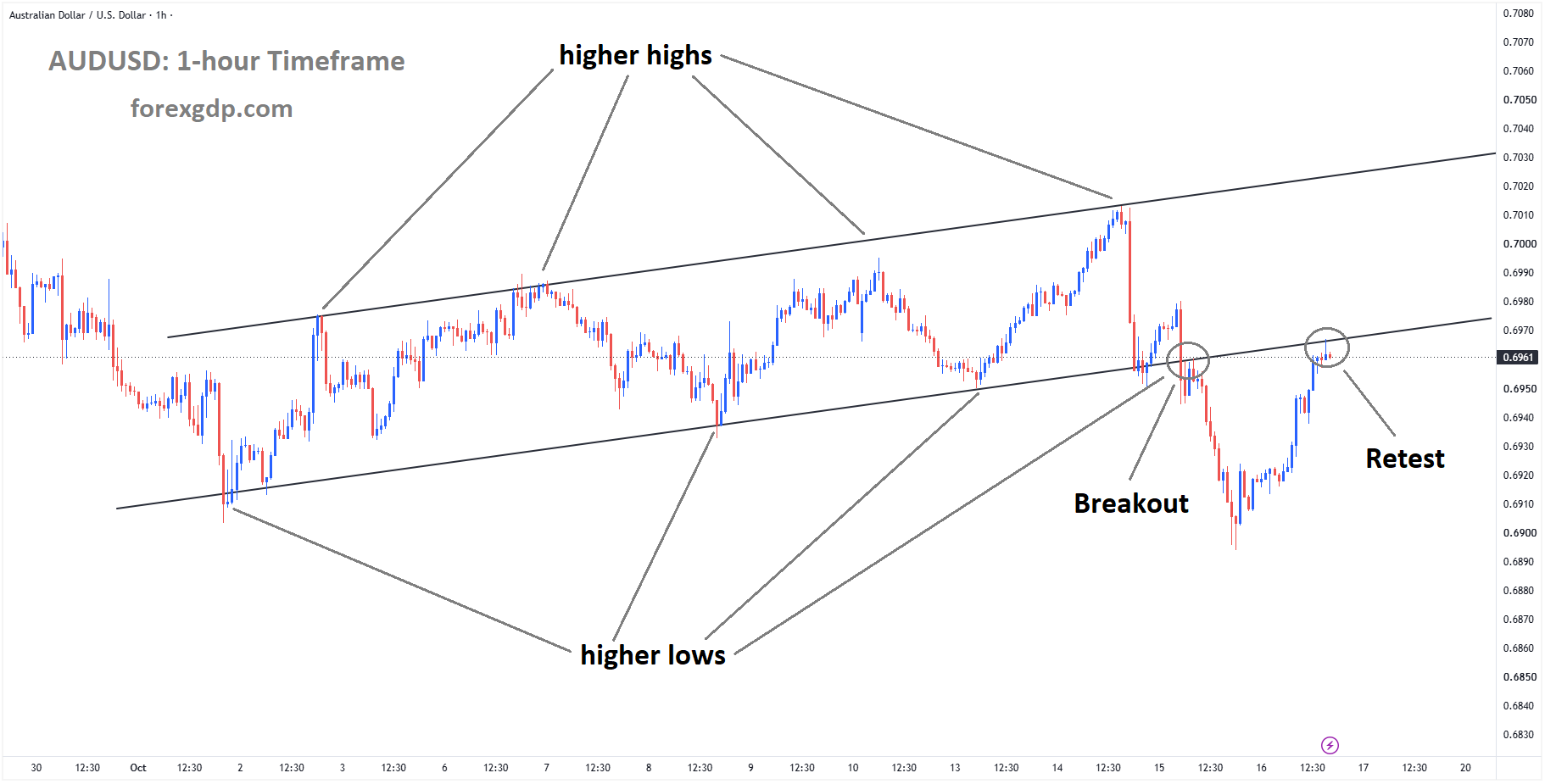 AUDUSD reached the retest area of the broken ascending channel AUDUSD reached the retest area of the broken ascending channel