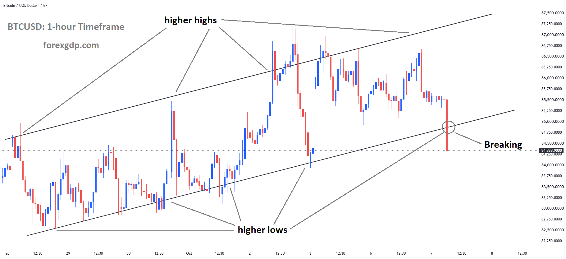 BTCUSD is breaking the higher low area of the ascending channel BTCUSD is breaking the higher low area of the ascending channel