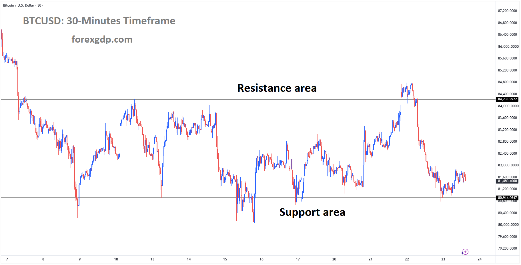 BTCUSD is moving in a box pattern, andthe market has rebounded from the support area of the pattern BTCUSD is moving in a box pattern, andthe market has rebounded from the support area of the pattern