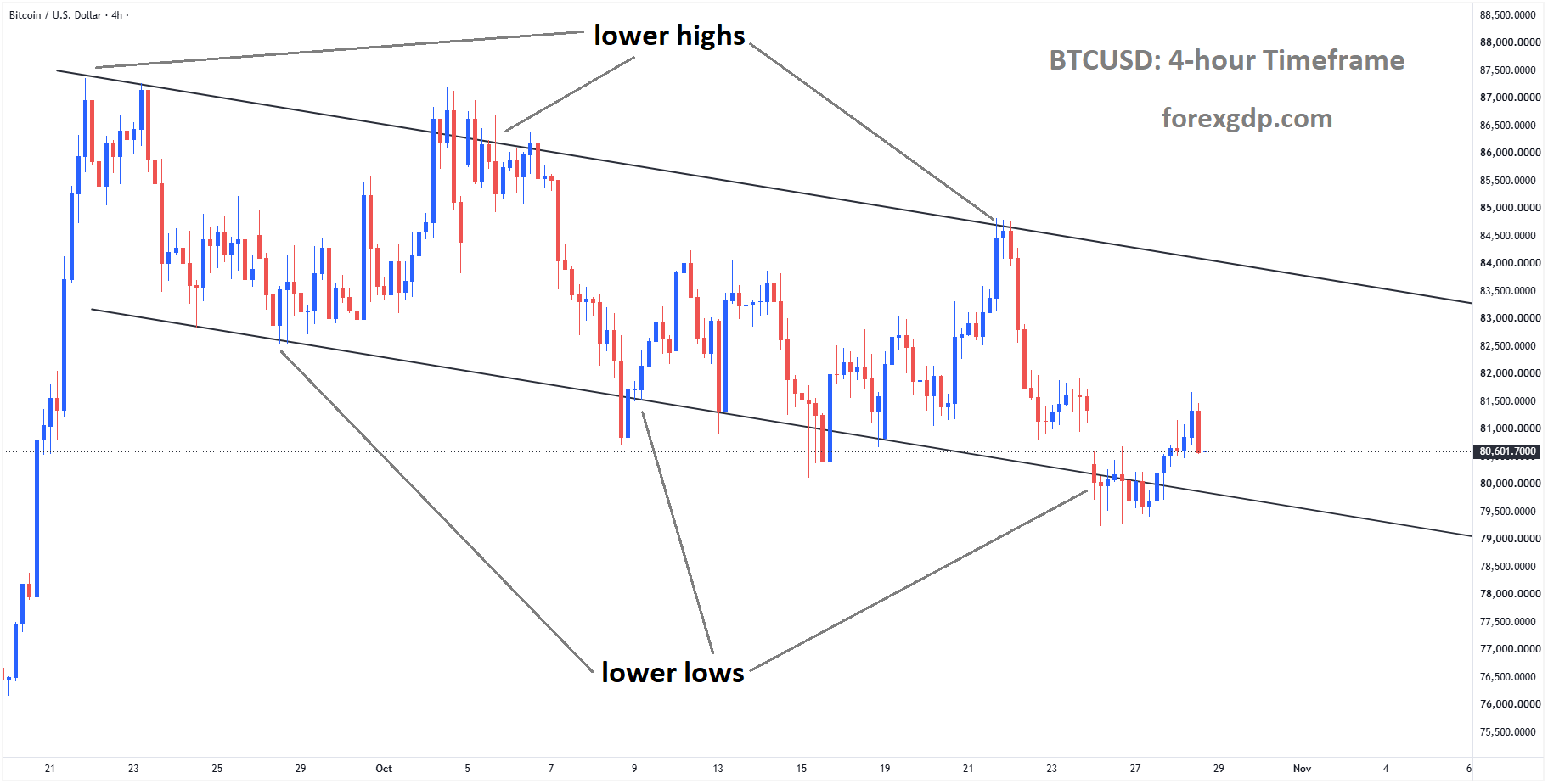 BTCUSD is rebounding from the lower low area of the descending channel BTCUSD is rebounding from the lower low area of the descending channel