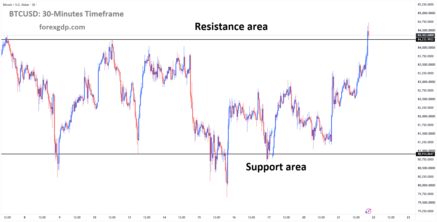 BTCUSD reached the resistance area of the box pattern BTCUSD reached the resistance area of the box pattern