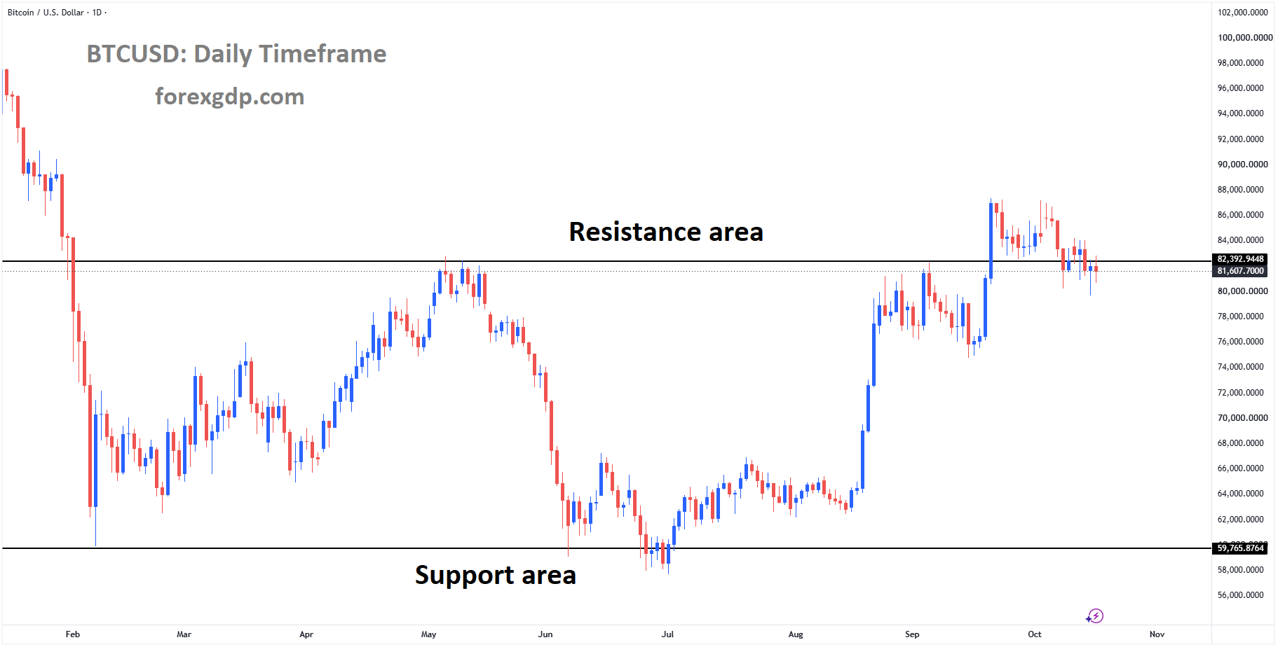 BTCUSD reached the resistance area of the box pattern BTCUSD reached the resistance area of the box pattern