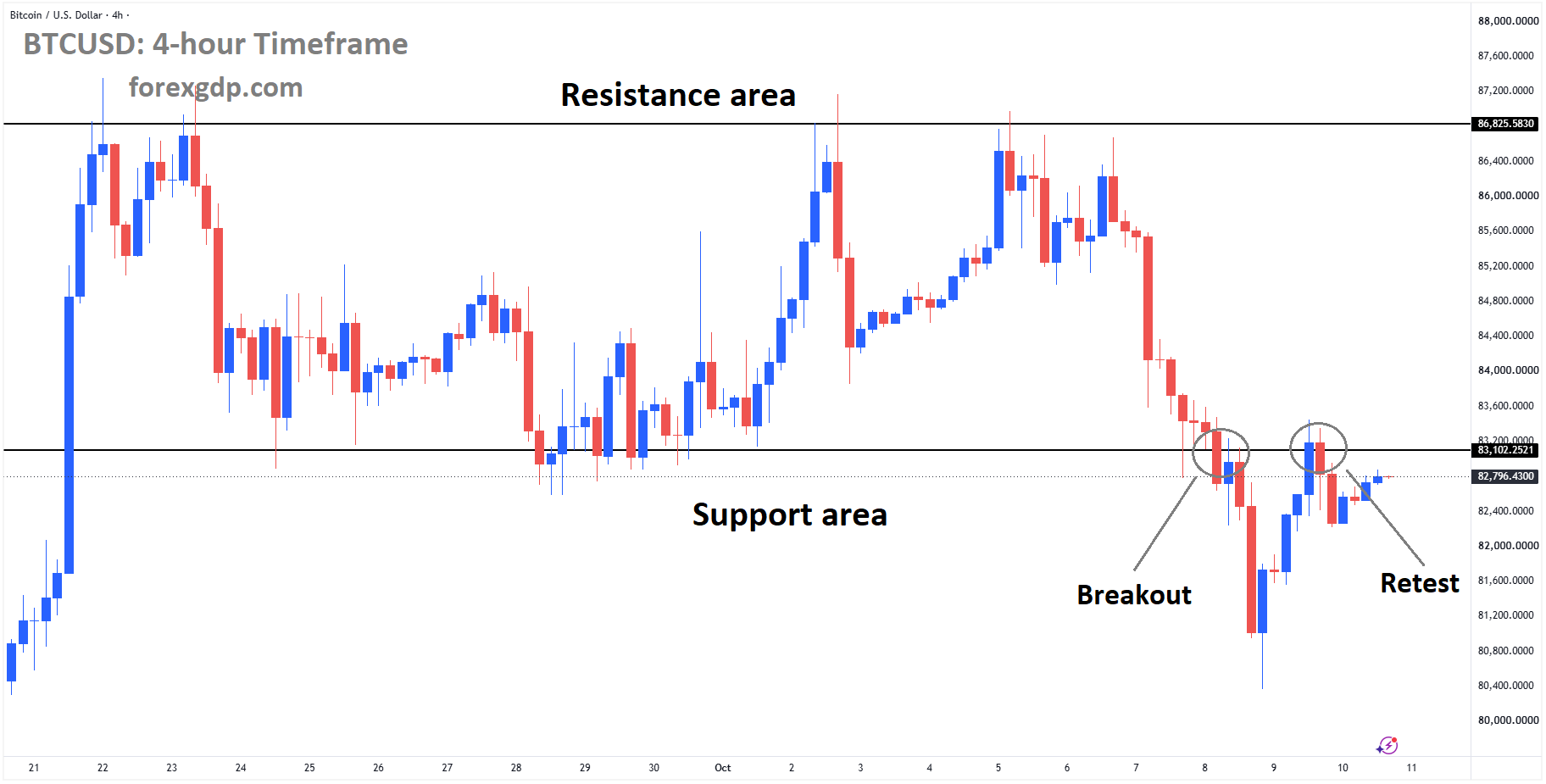 BTCUSD reached the retest area of the broken box pattern BTCUSD reached the retest area of the broken box pattern