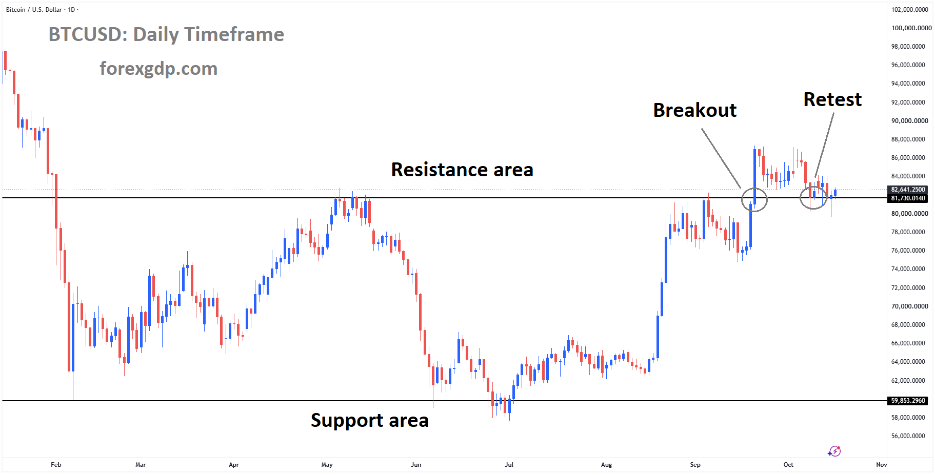 BTCUSD reached the retest area of the broken box pattern BTCUSD reached the retest area of the broken box pattern
