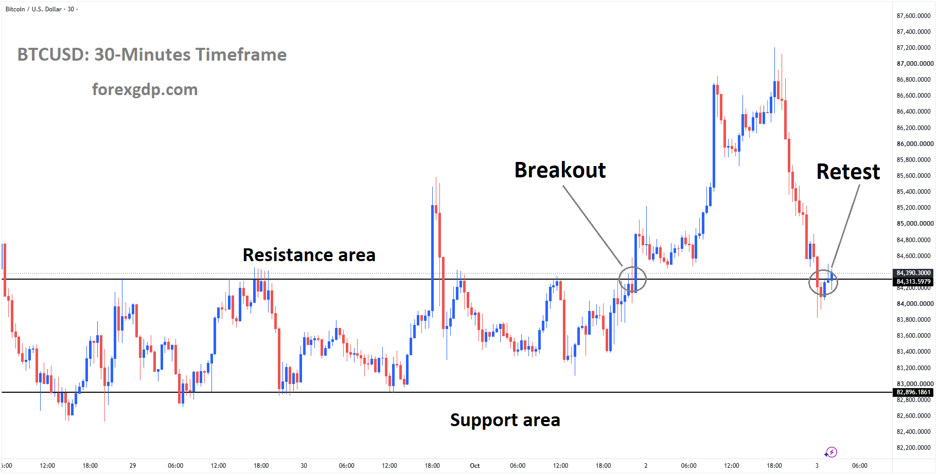 BTCUSD reached the retest area of the broken box pattern BTCUSD reached the retest area of the broken box pattern