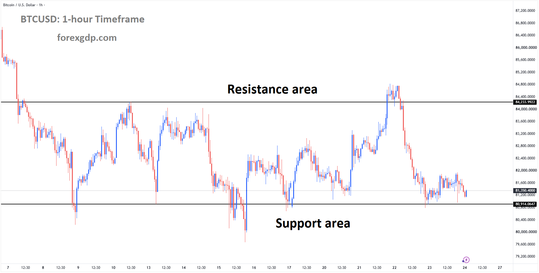 BTCUSD reached the support area of the box pattern BTCUSD reached the support area of the box pattern
