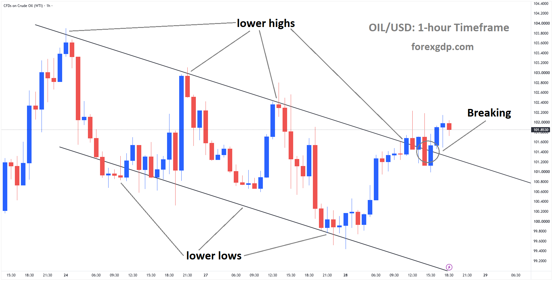 Crude Oil is breaking the lower high area of the descending channel Crude Oil is breaking the lower high area of the descending channel