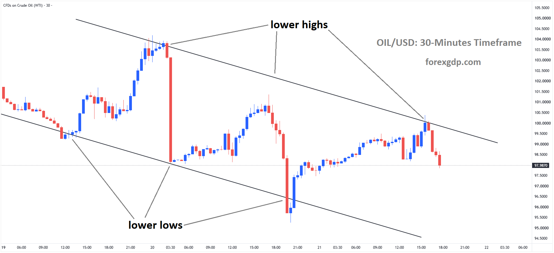 Crude Oil is moving in a descending channel, and the market has fallen from the lower high area of the channel Crude Oil is moving in a descending channel, and the market has fallen from the lower high area of the channel