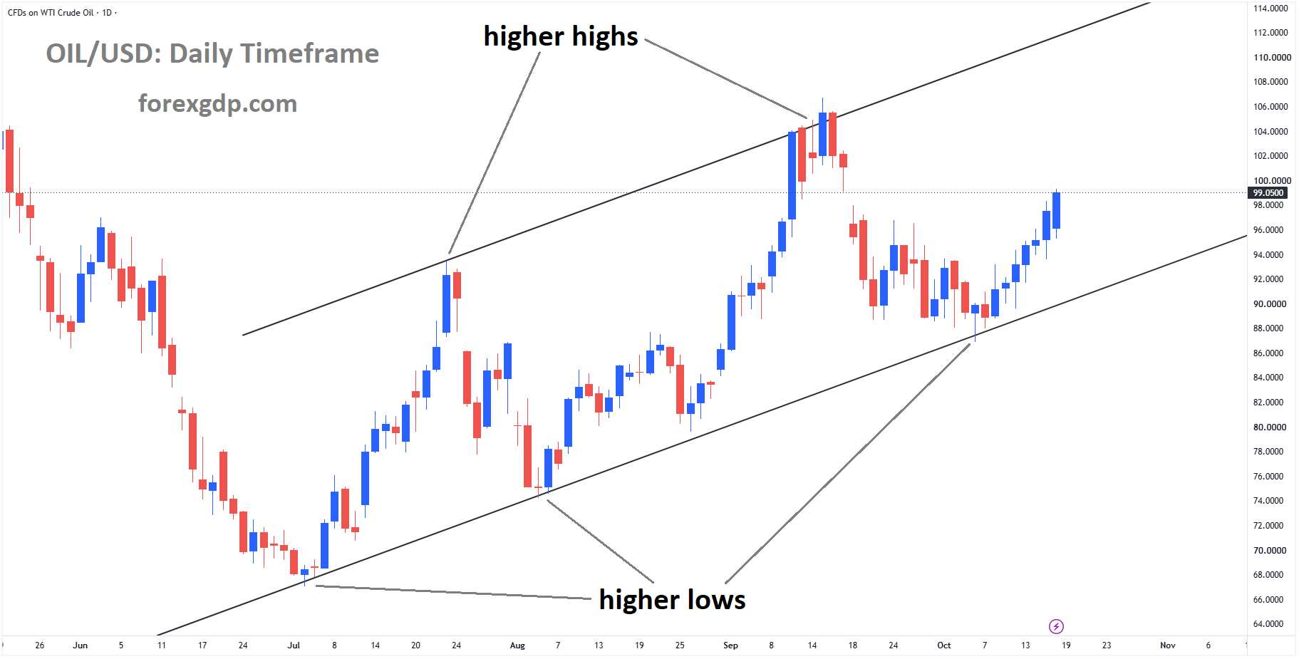 Crude Oil is moving in an ascending channel, and the market has rebounded from the higher low area of the channel Crude Oil is moving in an ascending channel, and the market has rebounded from the higher low area of the channel
