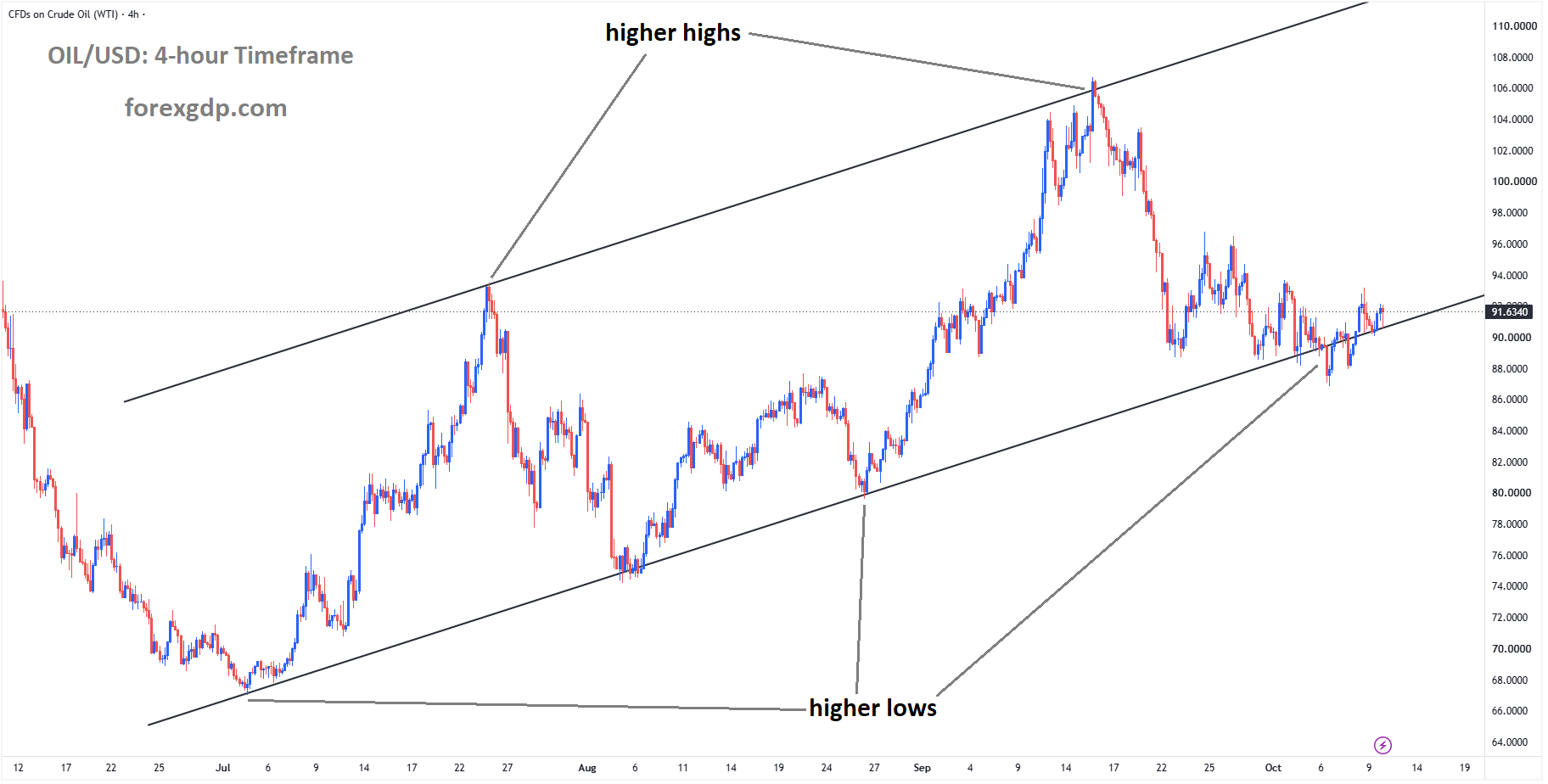 Crude Oil reached the higher low area of the ascending channel Crude Oil reached the higher low area of the ascending channel