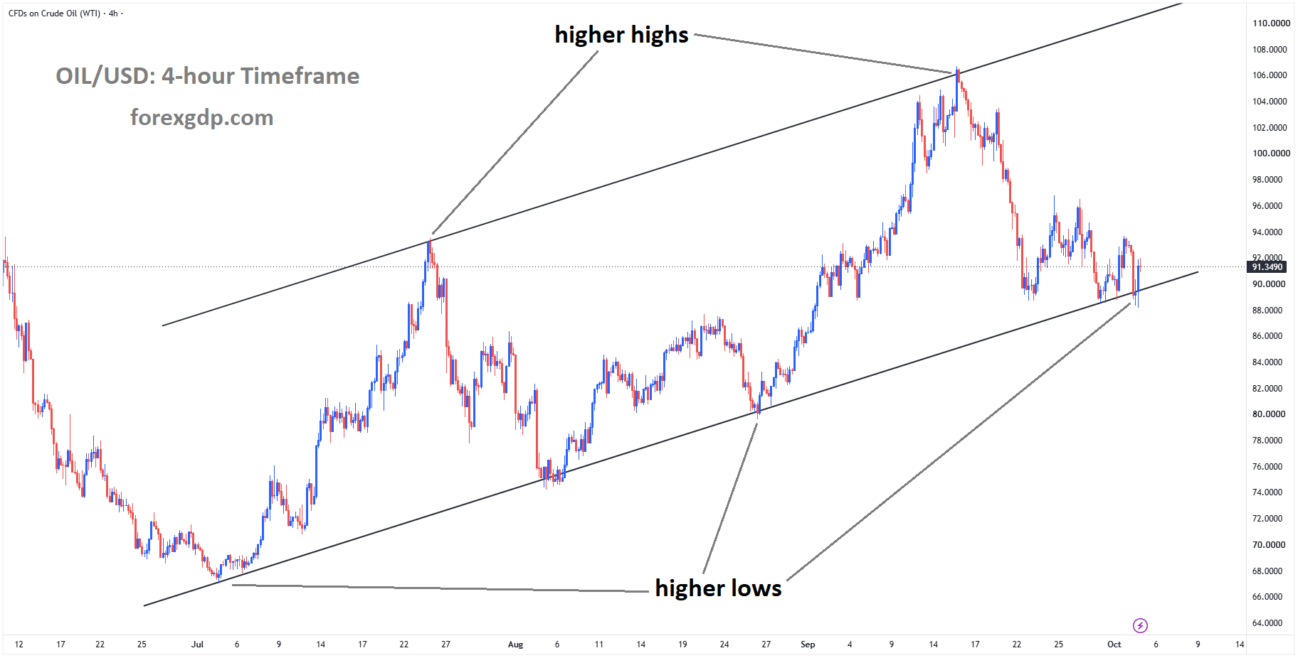Crude Oil reached the higher low of the ascending channel Crude Oil reached the higher low of the ascending channel