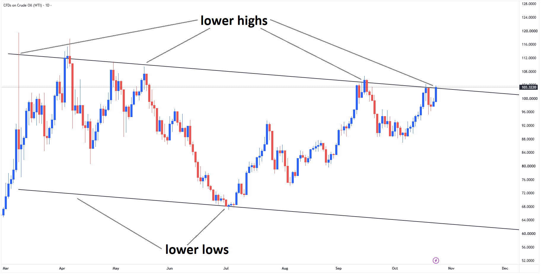 Crude Oil reached the lower high area of the descending channel Crude Oil reached the lower high area of the descending channel