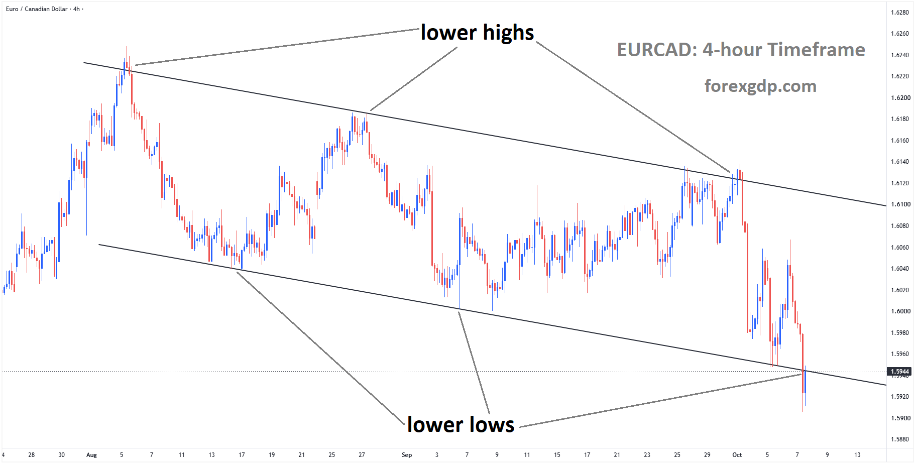 EURCAD has reached the lower low area of the descending channel EURCAD has reached the lower low area of the descending channel