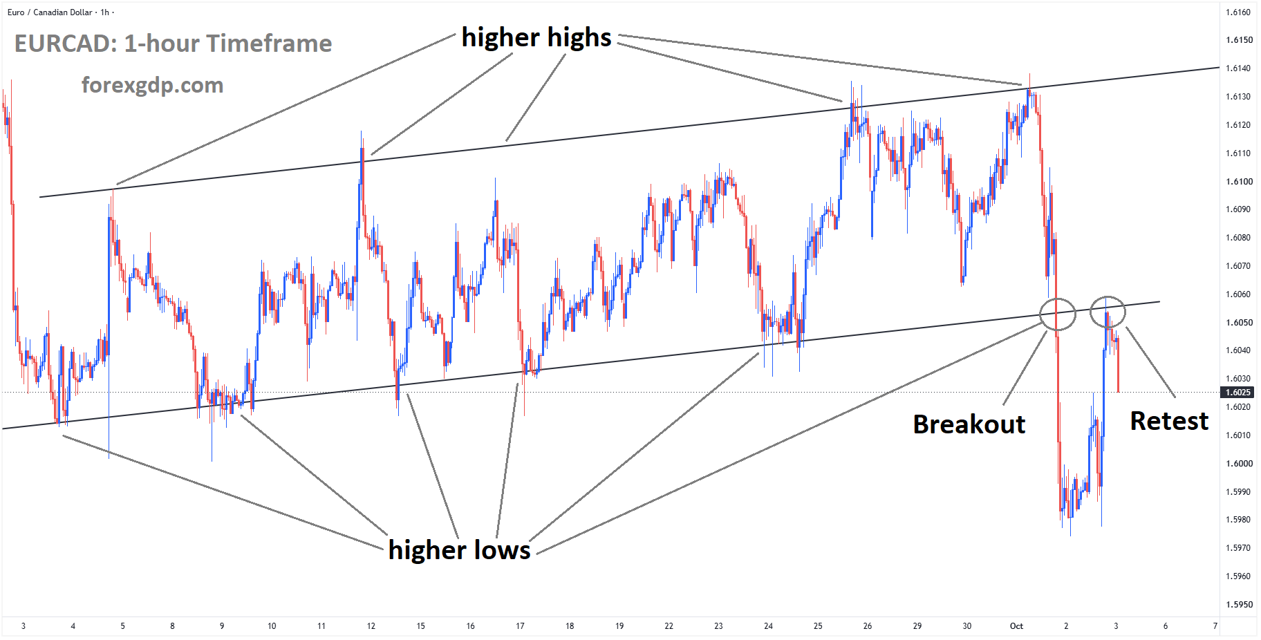 EURCAD is falling from the retest area of the broken ascending channel EURCAD is falling from the retest area of the broken ascending channel