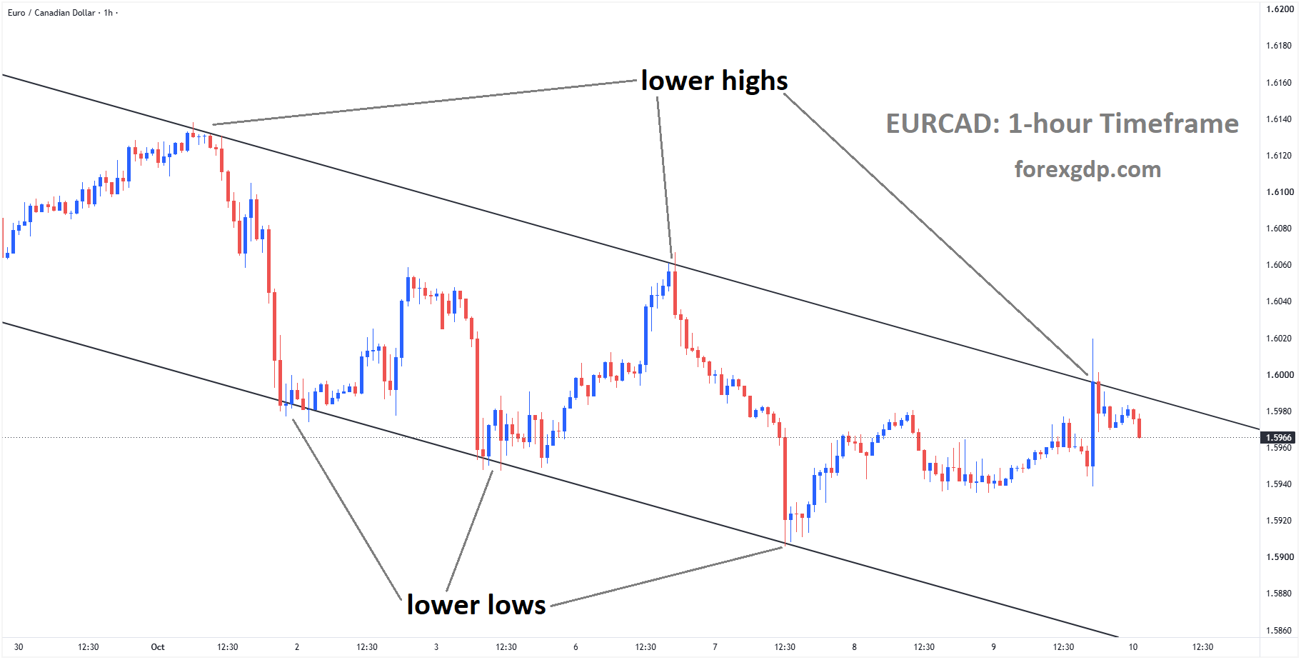 EURCAD is moving in a descending channel, and the market has fallen from the lower high area of the channel EURCAD is moving in a descending channel, and the market has fallen from the lower high area of the channel