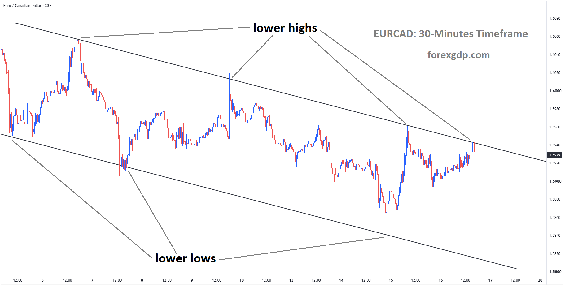 EURCAD reached the lower high area of the descending channel EURCAD reached the lower high area of the descending channel