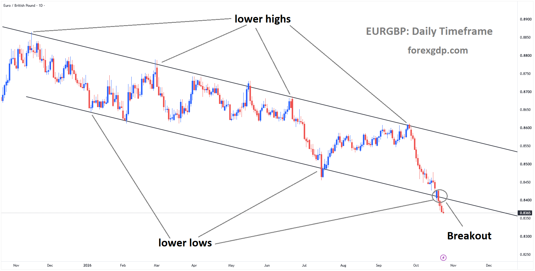 EURGBP has broken the descending channel to the downside EURGBP has broken the descending channel to the downside