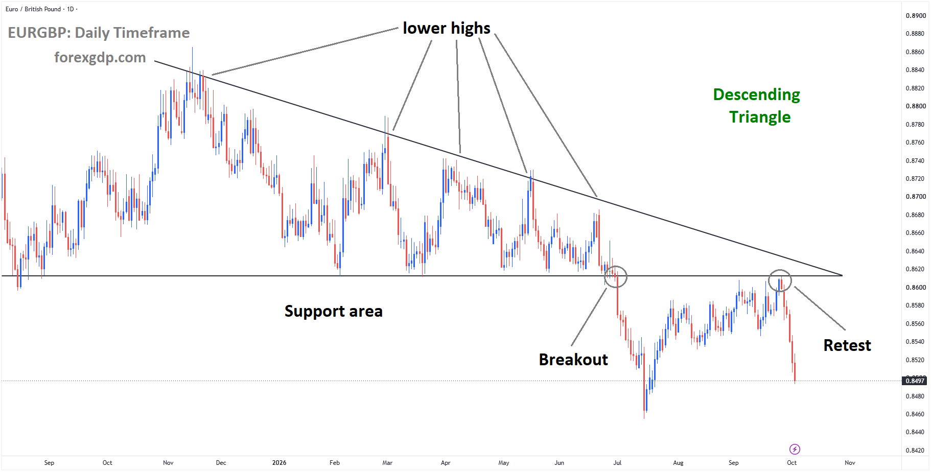 EURGBP is falling from the retest area of the broken descending triangle pattern EURGBP is falling from the retest area of the broken descending triangle pattern