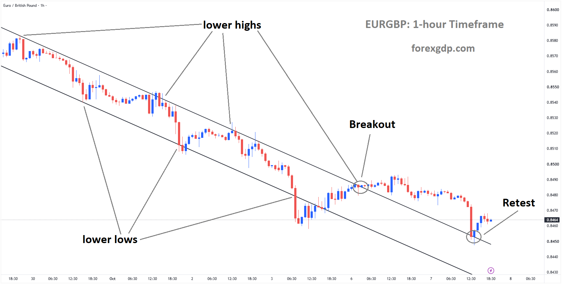 EURGBP is rebounding from the retest area of the broken descending channel EURGBP is rebounding from the retest area of the broken descending channel
