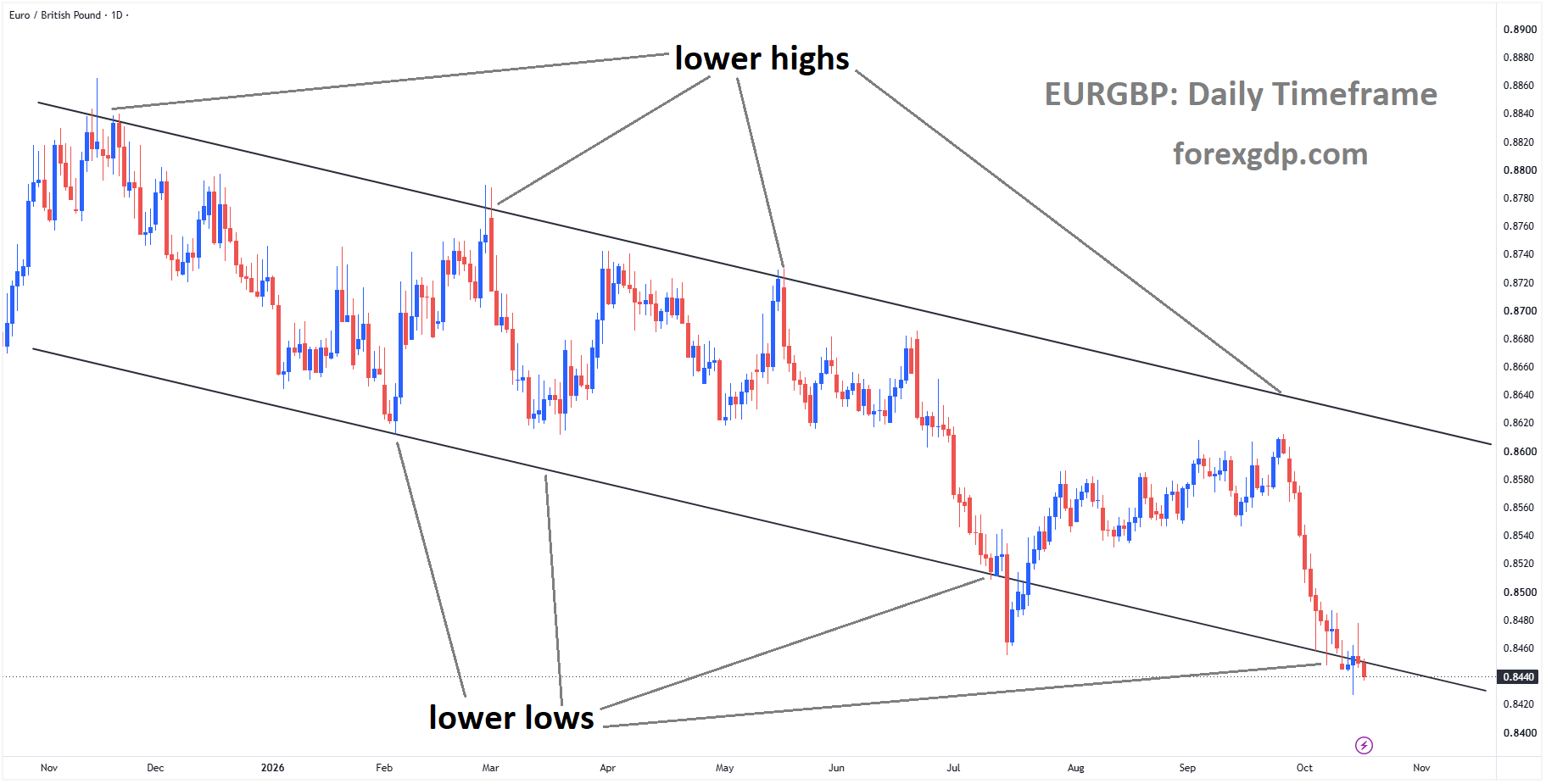 EURGBP reached the lower low area of the descending channel EURGBP reached the lower low area of the descending channel