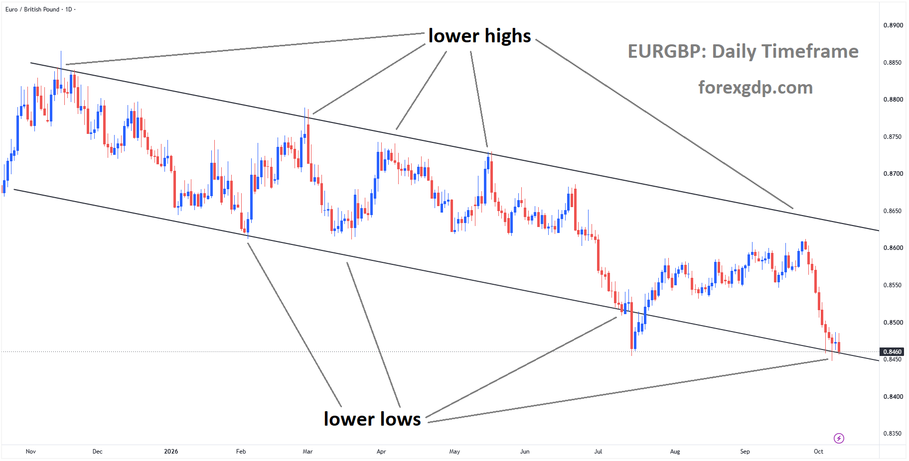EURGBP reached the lower low area of the descending channel EURGBP reached the lower low area of the descending channel