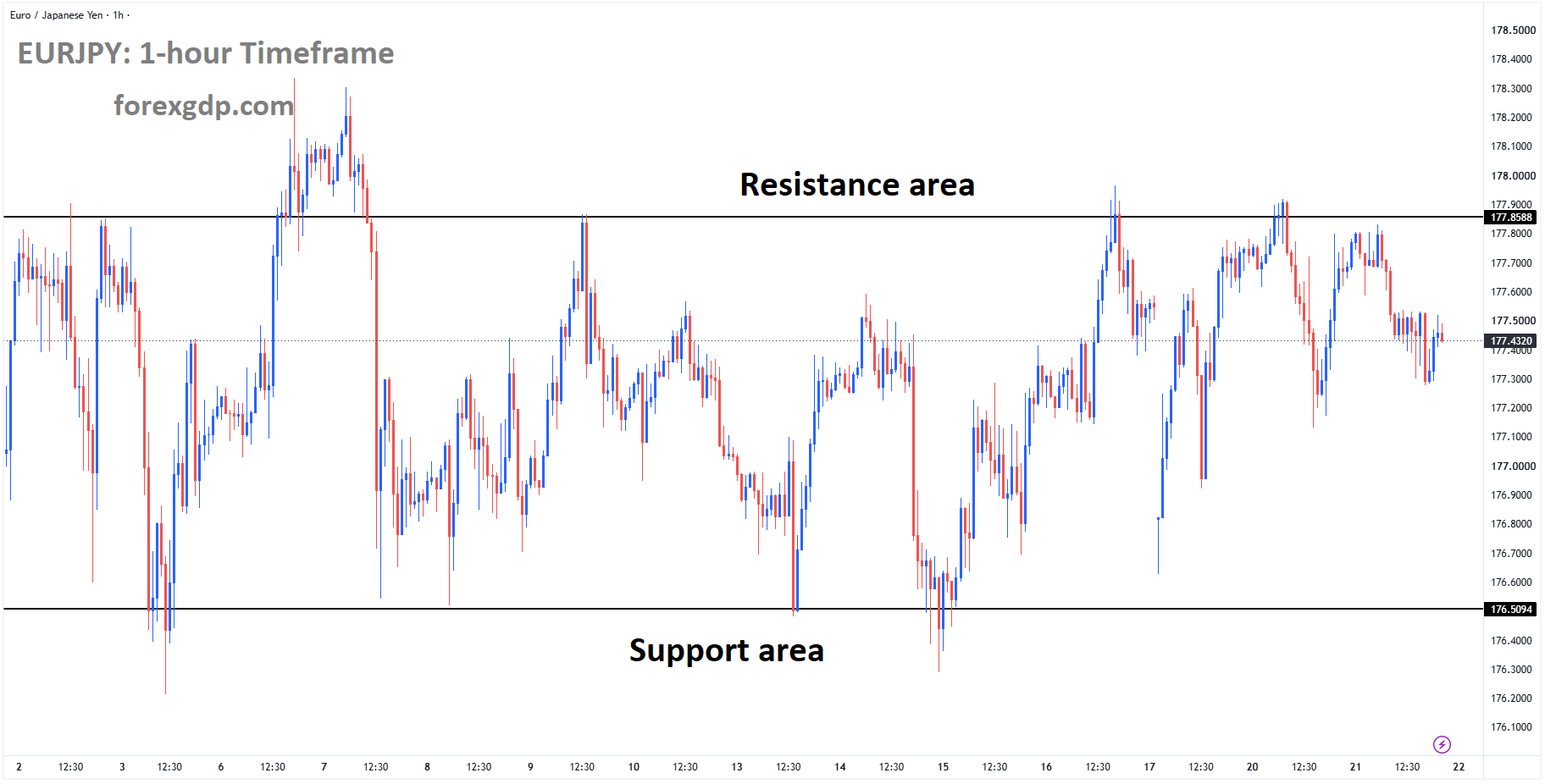 EURJPY is moving in a box pattern, and the market has fallen from the resistance area of the pattern EURJPY is moving in a box pattern, and the market has fallen from the resistance area of the pattern